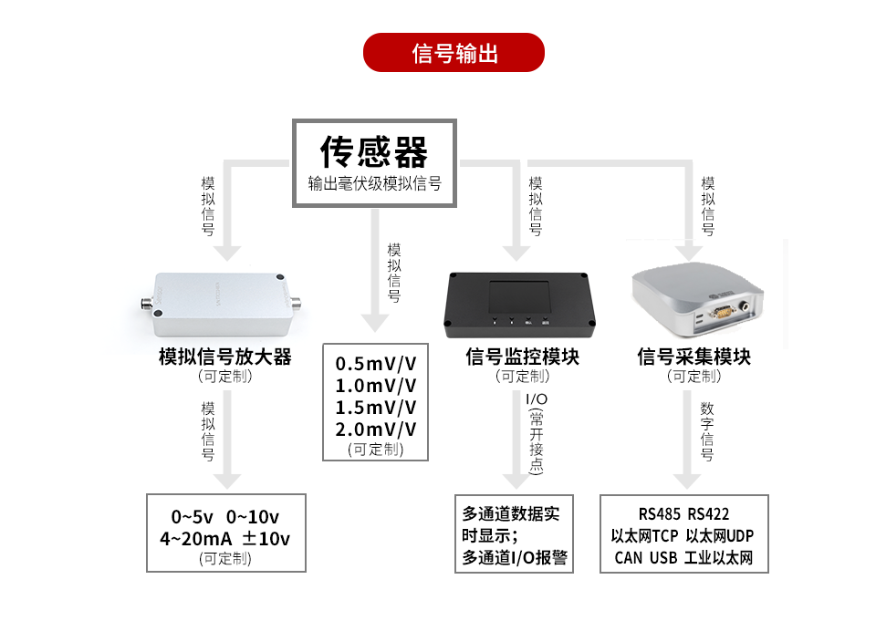 信號(hào)輸出